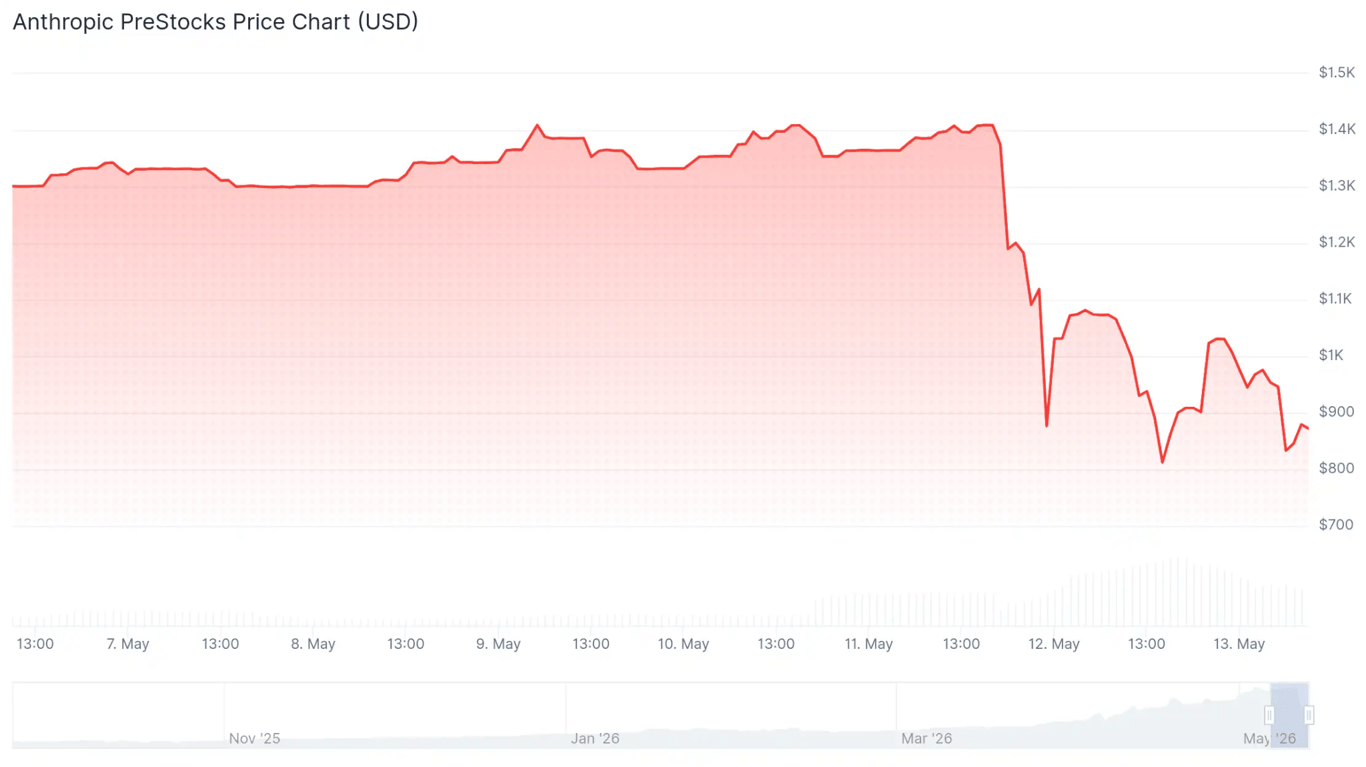 Anthropic PreStocks Price Chart: Anthropic PreStocks price chart showing a sharp drop from around $1,400 to below $900 after Anthropic’s warning on unauthorized stock transfers.