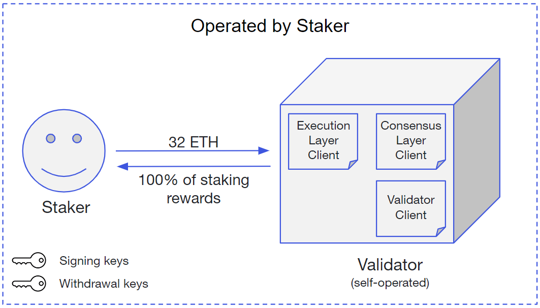 Staking on Ethereum. Source: Consensys