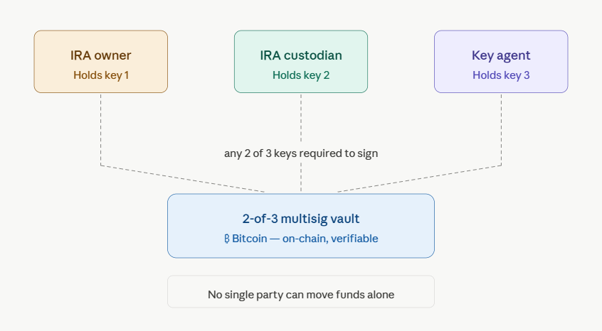 collaborative or multi-signature custody models