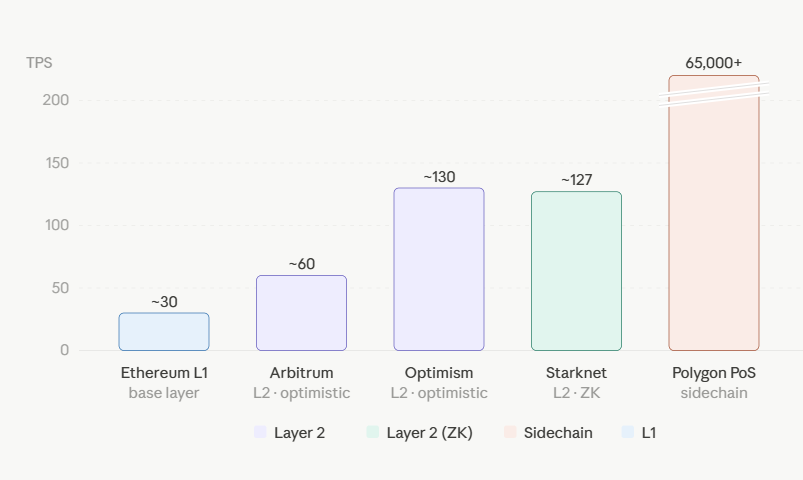 sidechain vs layer 2 scalability and transaction speed