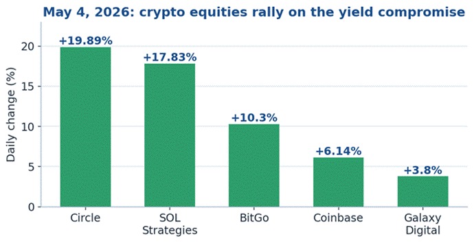 Title: May 4, 2026 crypto equities rally on the yield compromise - Description: Bar chart showing May 4, 2026 crypto equity moves after the CLARITY Act yield compromise: Circle up 19.89%, SOL Strategies up 17.83%, BitGo up 10.3%, Coinbase up 6.14%, and Galaxy Digital up 3.8%.