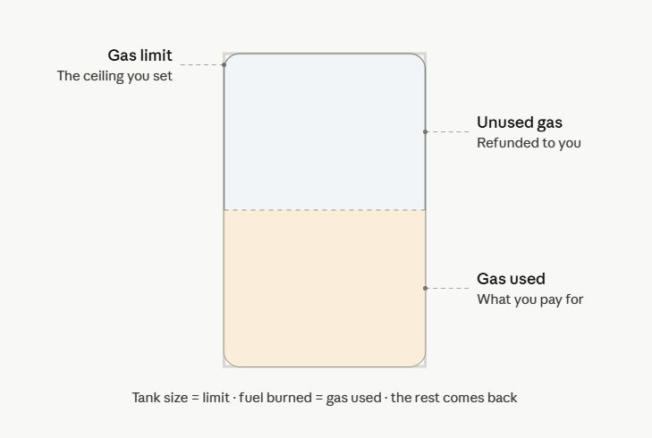 what is ethereum gas limit