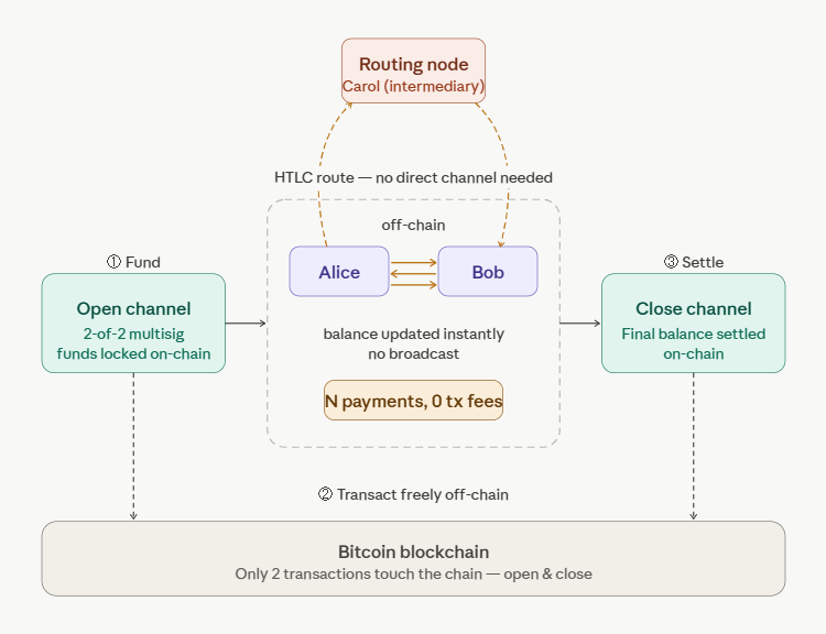 how bitcoin lightning network works