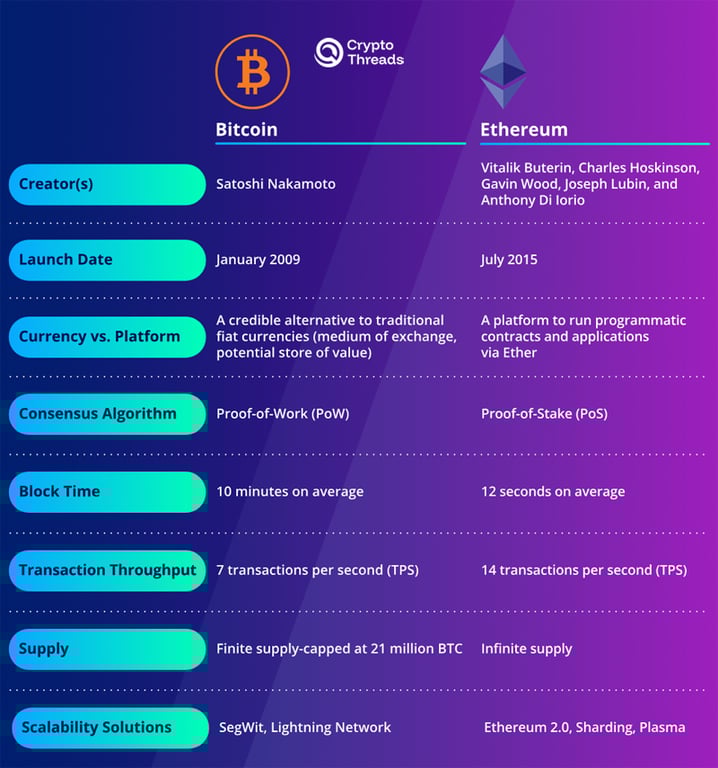 Bitcoin vs Ethereum: Comparing two blockchain giants. Source: VanEck
