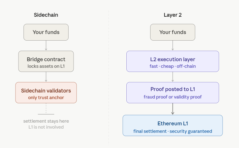 sidechain vs layer 2 settlement and trust model