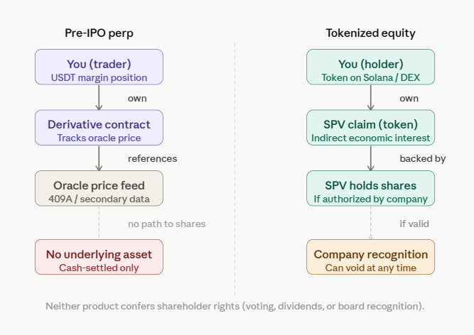 pre-IPO perps vs tokenized equity difference