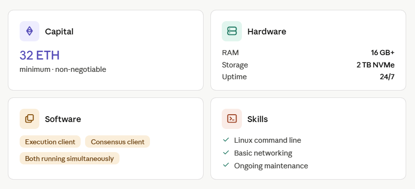 requirements to become an ethereum validator