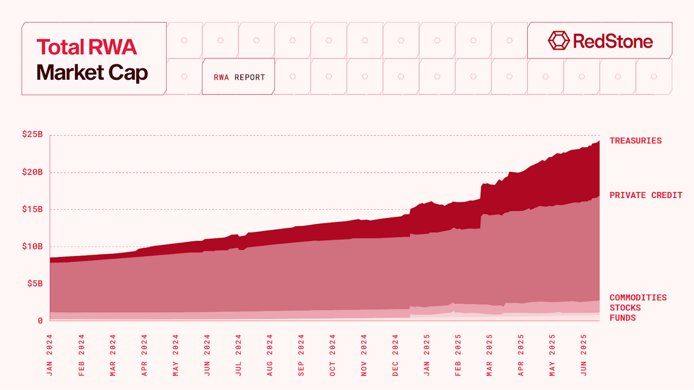 Total RWA market cap chart showing tokenized real-world assets rising toward $24 billion across treasuries, private credit, commodities, stocks, and funds