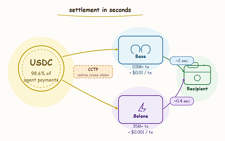 blockchain settlement & stablecoin selection