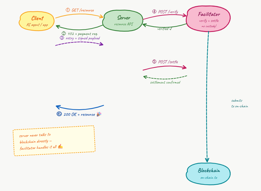 how an x402 facilitator works