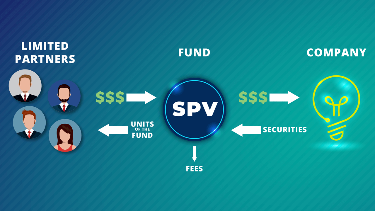 SPV Structure Diagram: Diagram explaining an SPV structure where limited partners invest capital into a fund, the SPV buys company securities, and investors receive fund units instead of direct shares