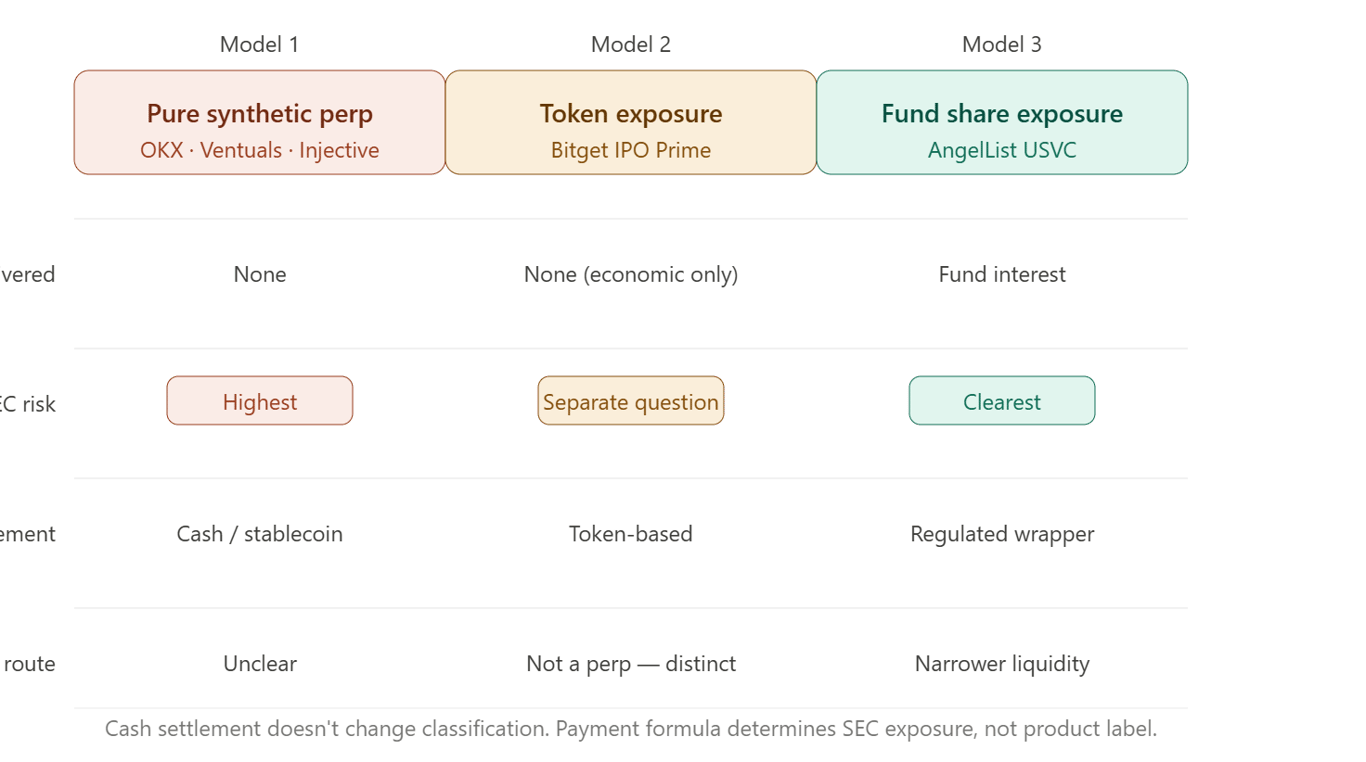 Diagram comparing three private AI market exposure models: synthetic perps, issuer-linked token exposure, and fund share exposure.