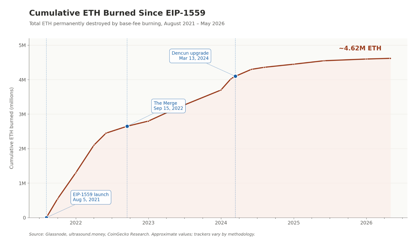 eth burn rate since eip-1559