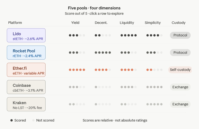 top ethereum staking pools compared