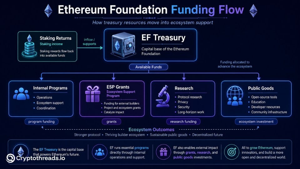 Funding flow showing the EF treasury, staking returns, internal programs, ESP grants, research, and public goods.