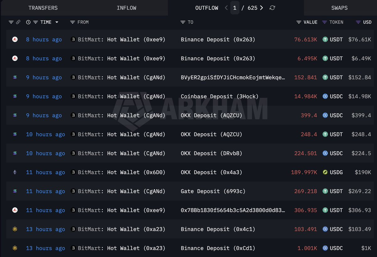 Arkham Intelligence dashboard showing BitMart wallet withdrawals totaling about $805K