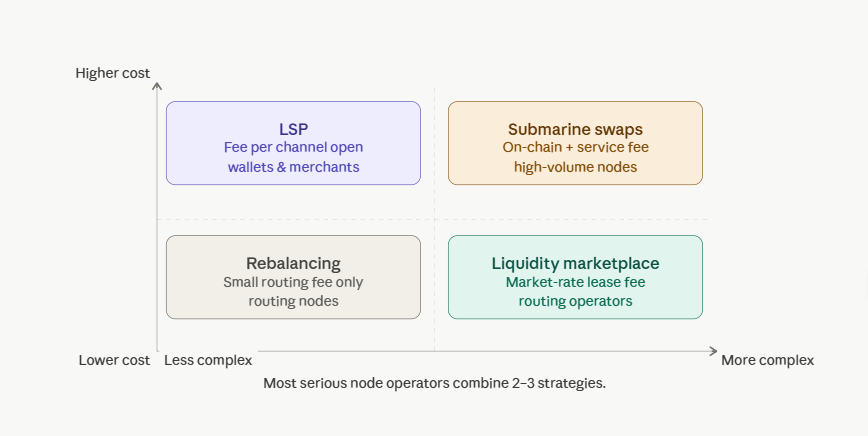 key strategies to manage lightning liquidity