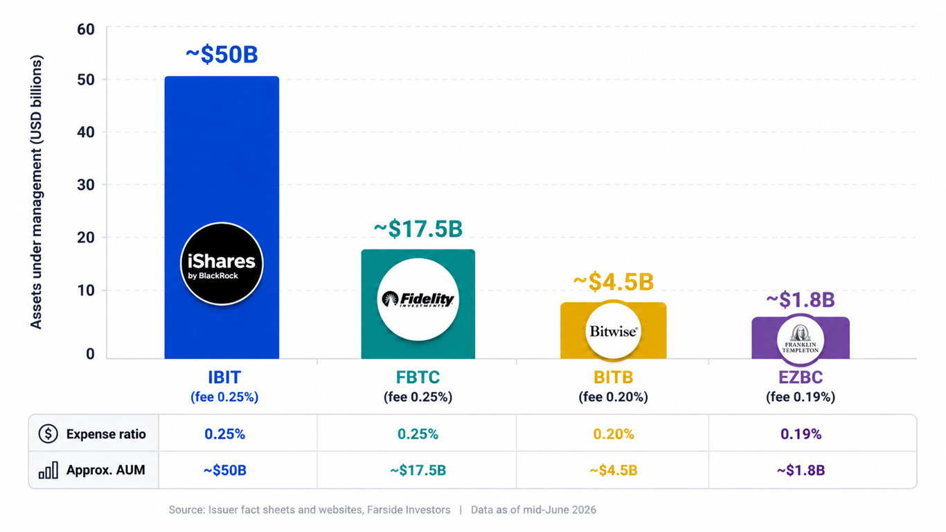Bar chart comparing Bitcoin ETF assets under management, showing IBIT leading at about $50B, followed by FBTC, BITB and EZBC with lower AUM despite similar or lower expense ratios.
