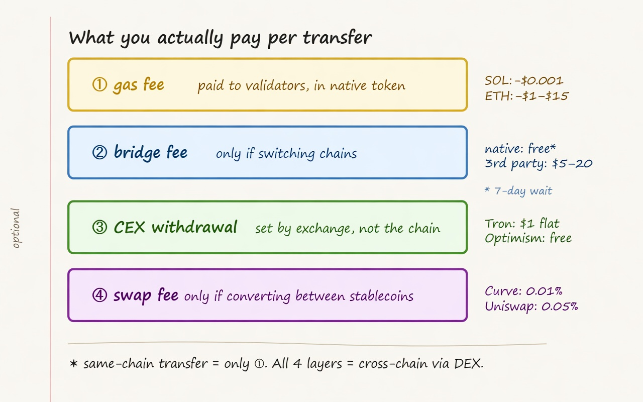 how stablecoin transaction fees work