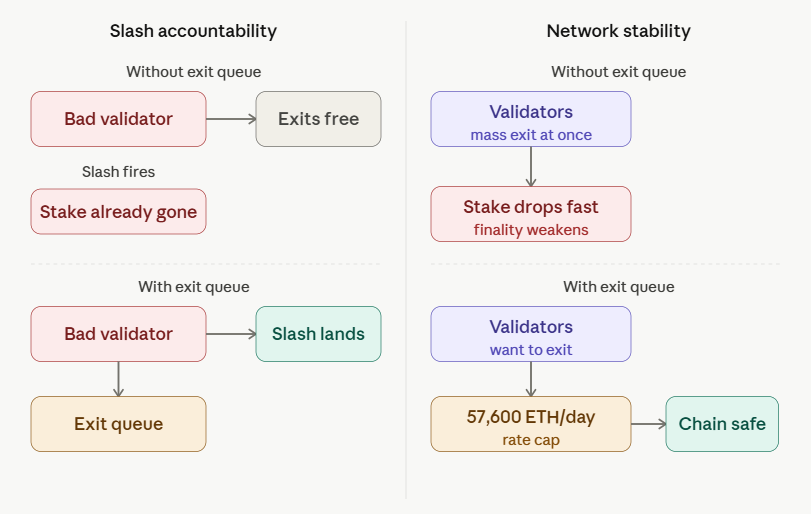 why ethereum has an exit queue