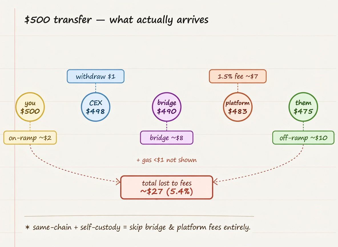 off-chain and platform stablecoin transfer fees