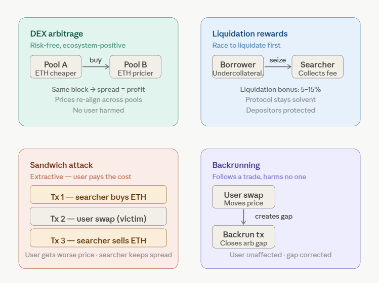 how mev searchers make money