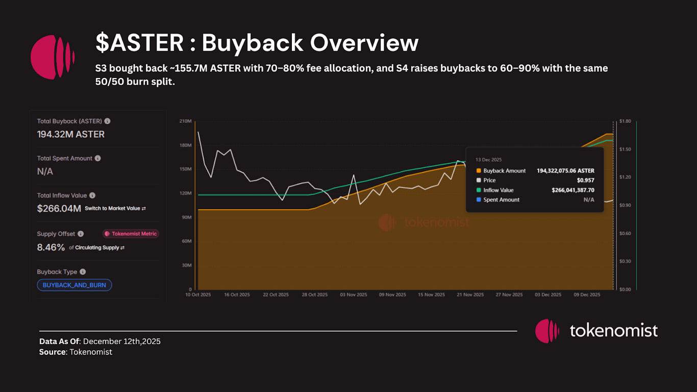 Tokenomist data showing ASTER circulating supply, locked allocation, and future token unlock pressure