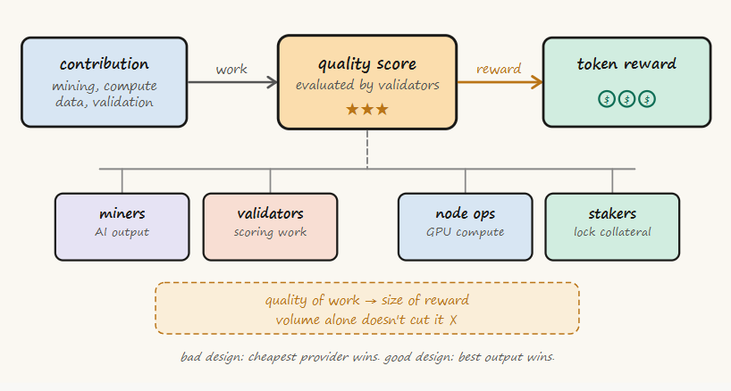 core components of ai crypto tokenomics