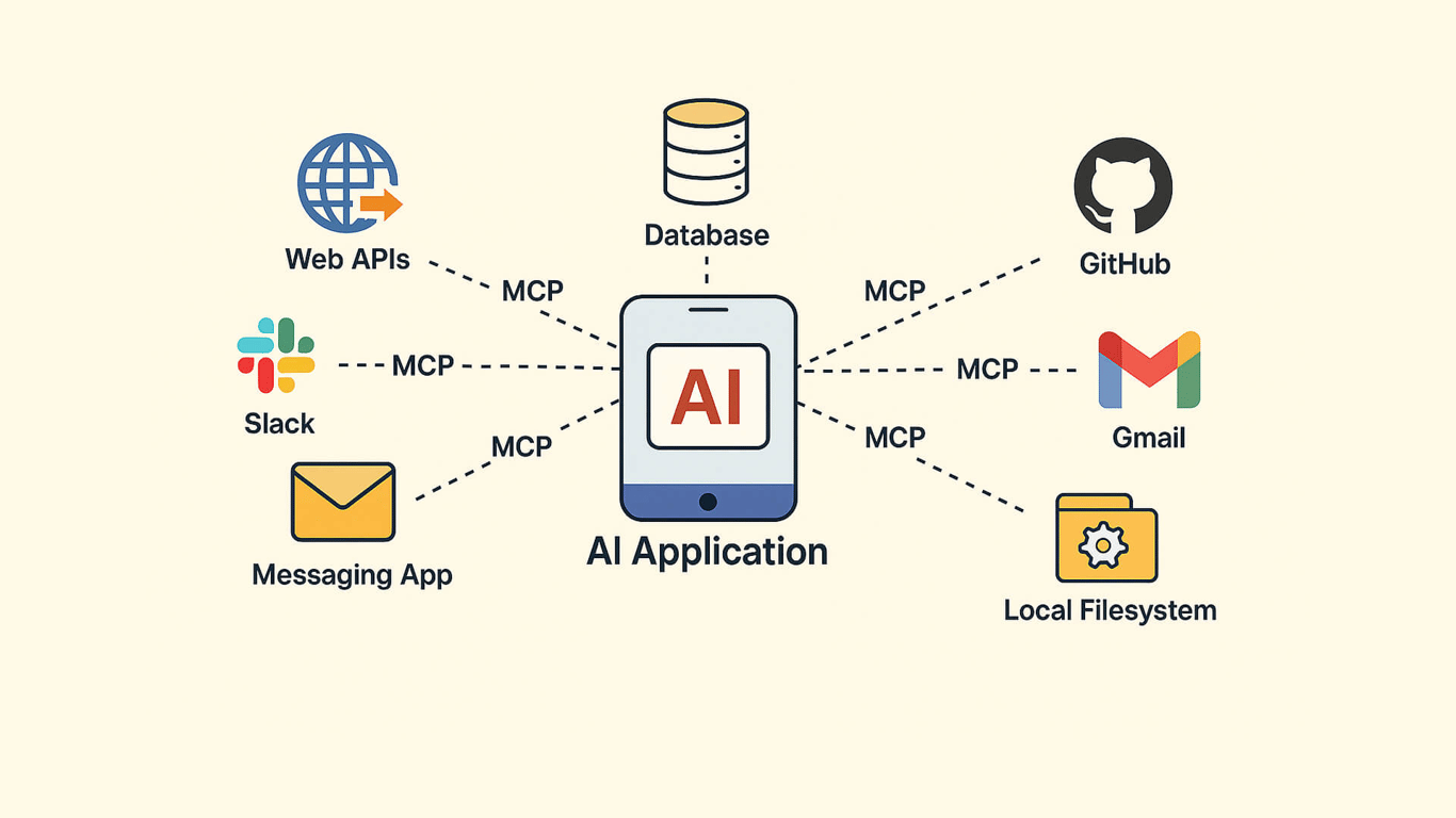 Model Context Protocol diagram showing an AI application connected to web APIs, databases, GitHub, Gmail, Slack and local files through MCP
