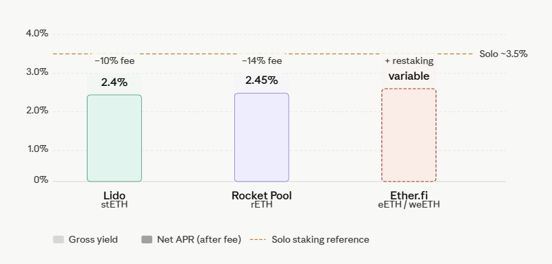 eth liquid staking apr