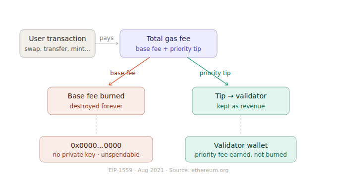 how ethereum burns eth
