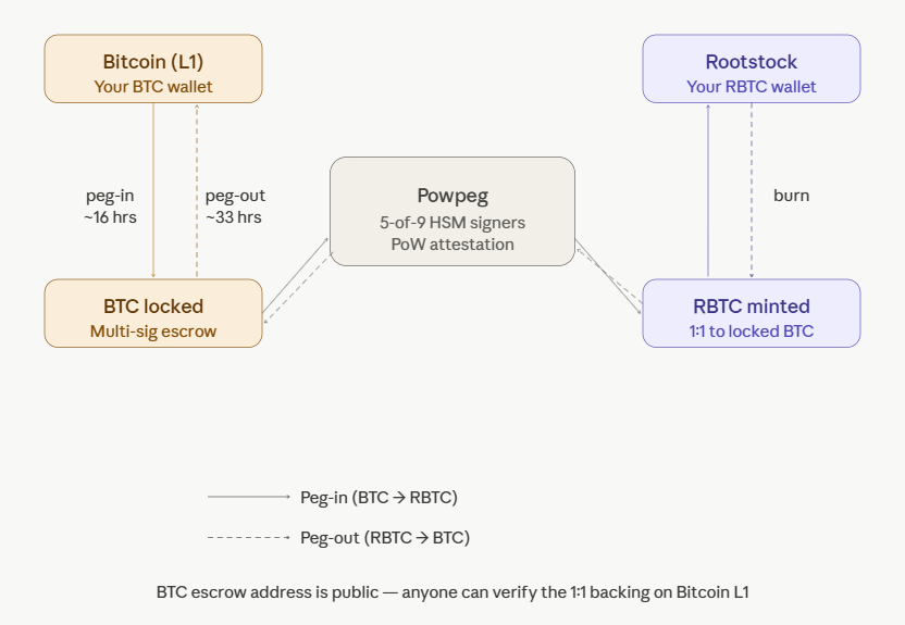 what is powpeg