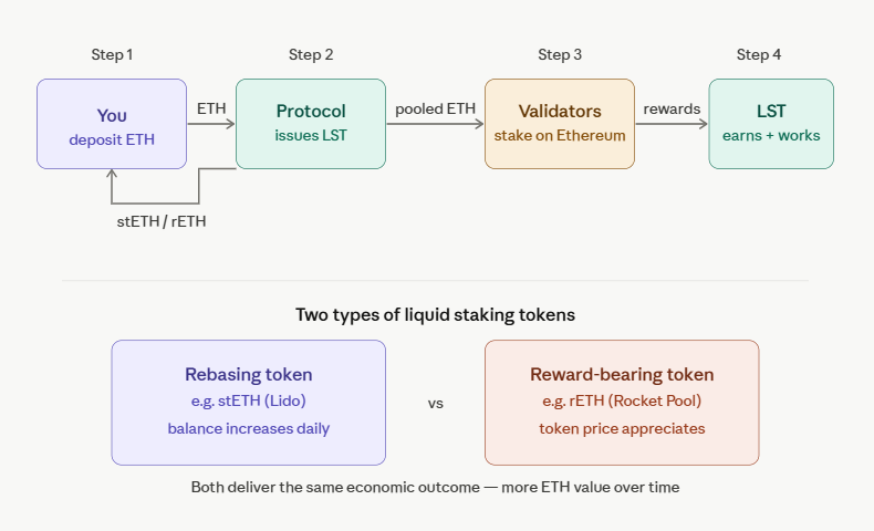 how ethereum liquid staking works