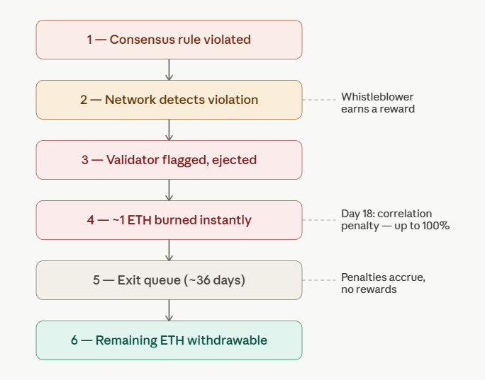 what happens during an ethereum slashing event