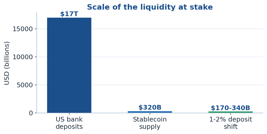 Figure 2: A 1-2% deposit shift ($170-340B) rivals the entire current stablecoin supply.