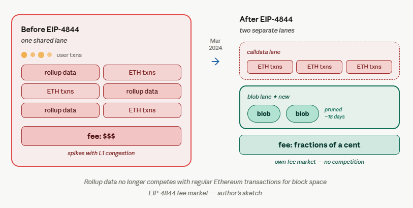 how eip-4844 changed rollup batching economics