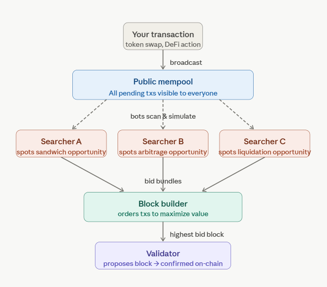 how mev works