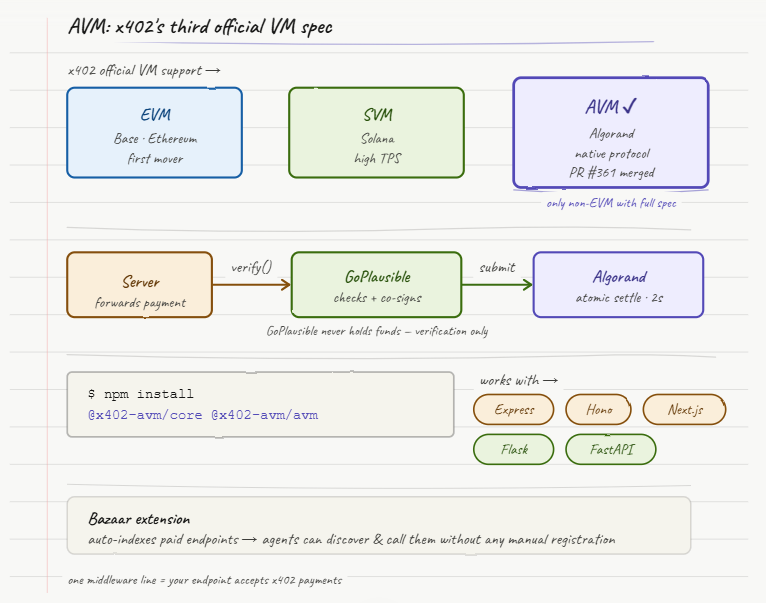 how x402 works on algorand