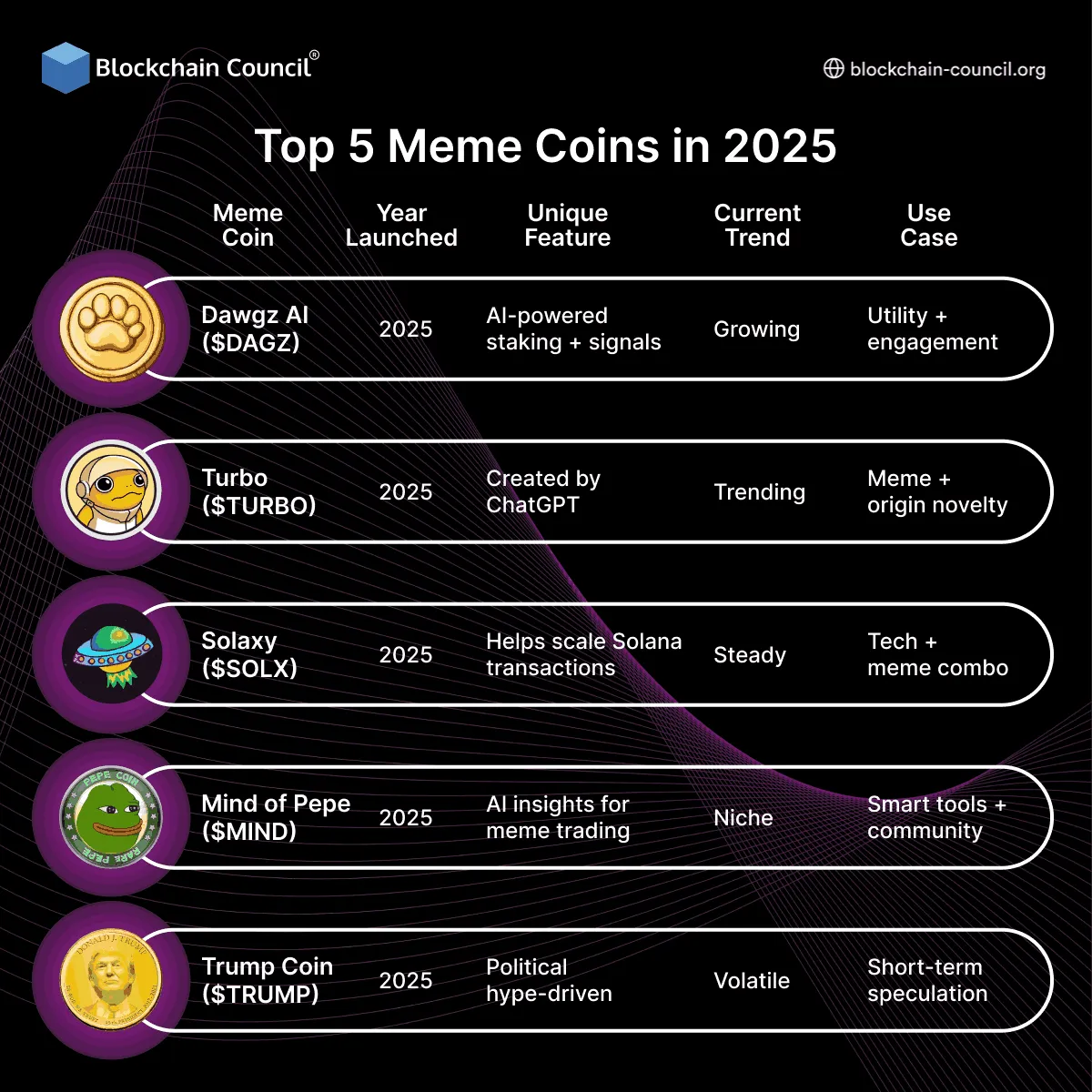 Infographic comparing top 2025 meme coins by launch year, unique feature, trend, and use case.