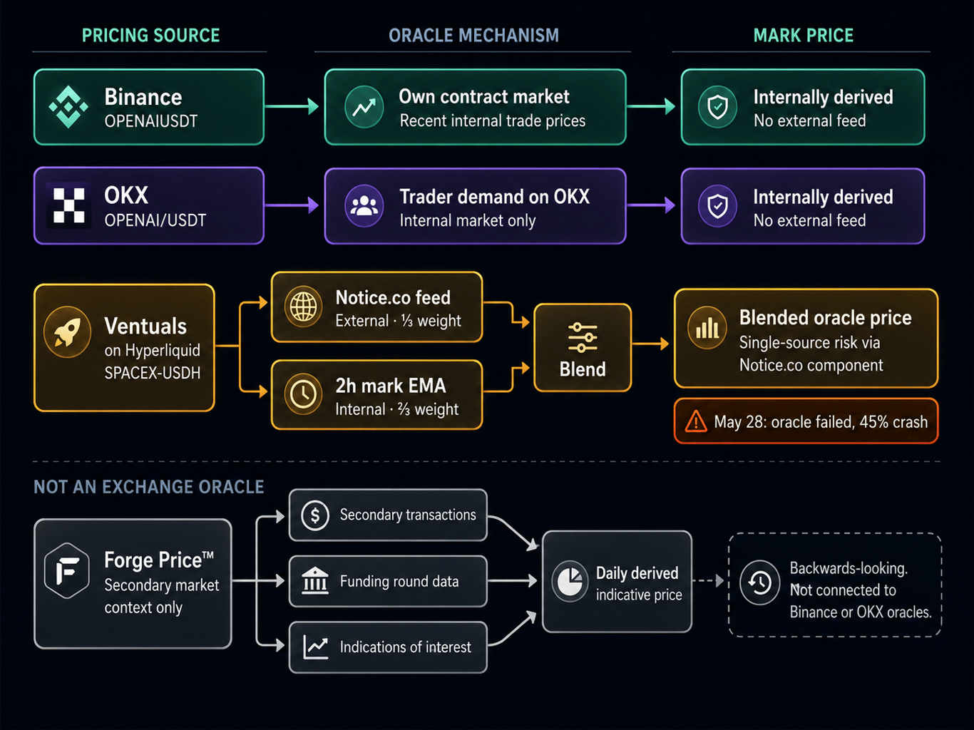 Pricing mechanism diagram comparing Binance, OKX, and Ventuals private AI perp market designs.