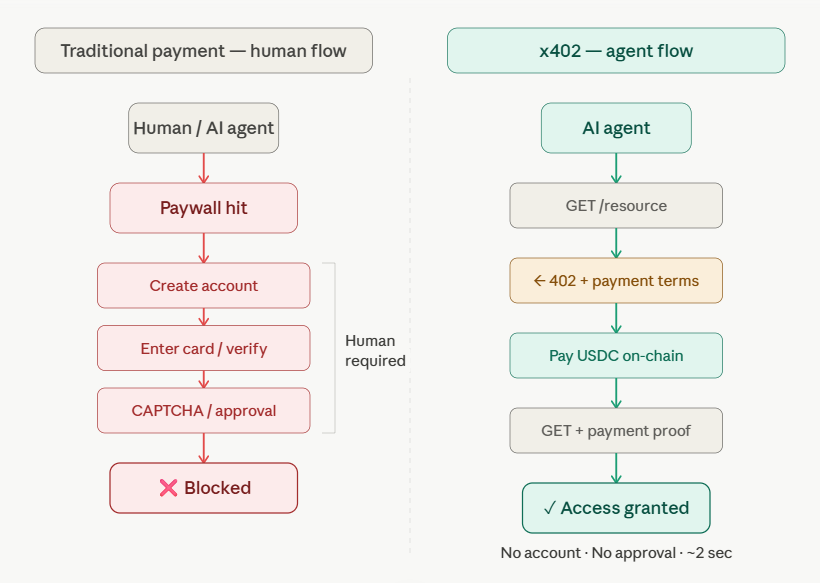 why x402 exists
