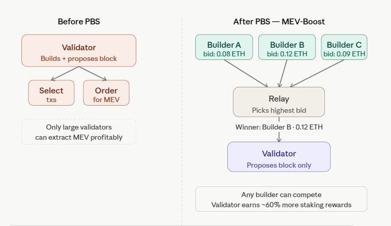 proposer-builder separation (pbs) and mev-boost