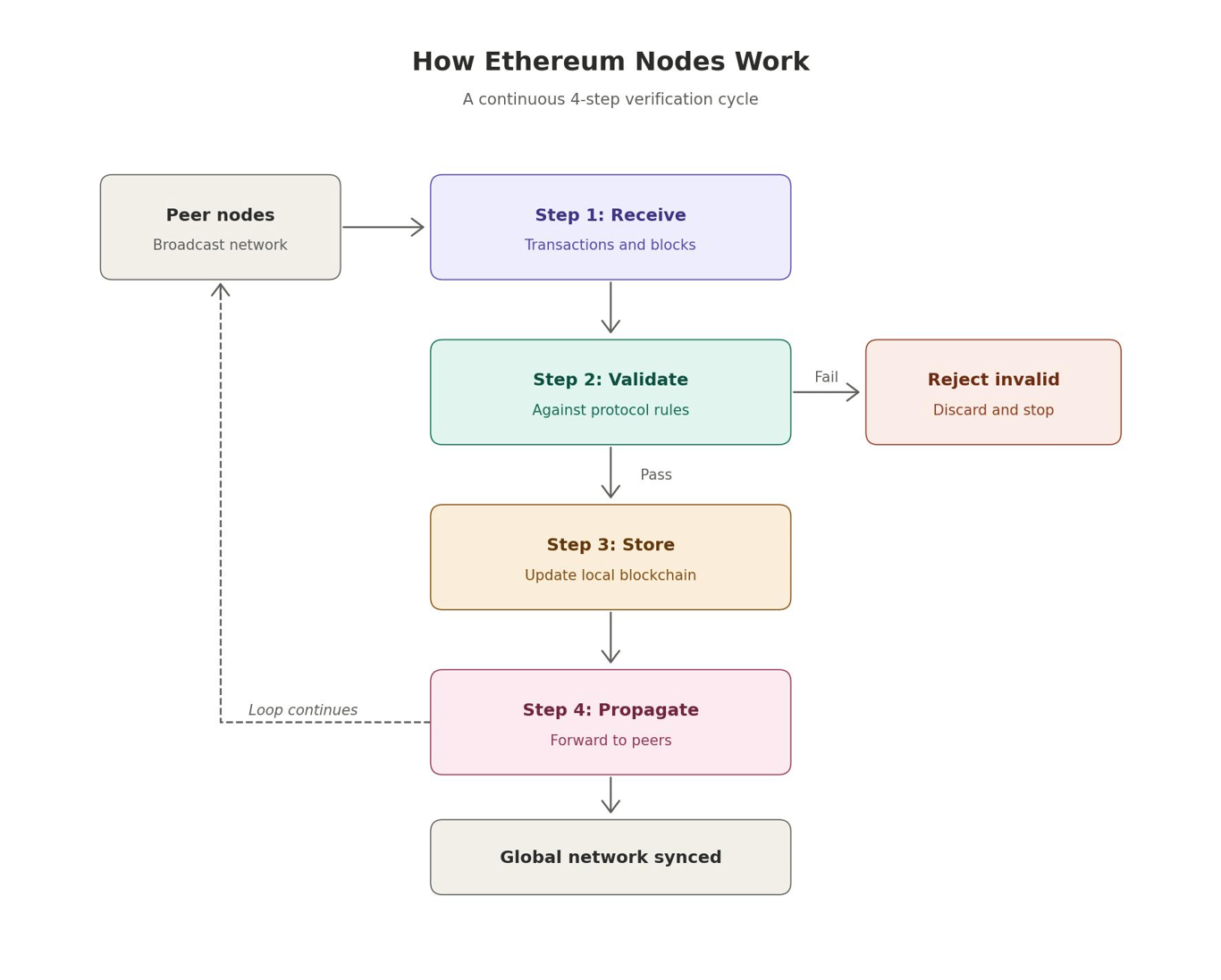 how ethereum nodes work