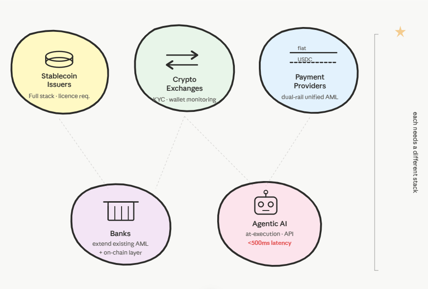 use cases of ai compliance platforms for stablecoins