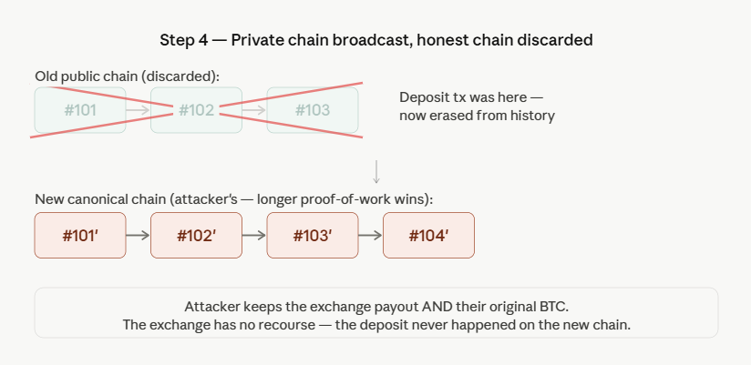 how a bitcoin 51% attack works step 4