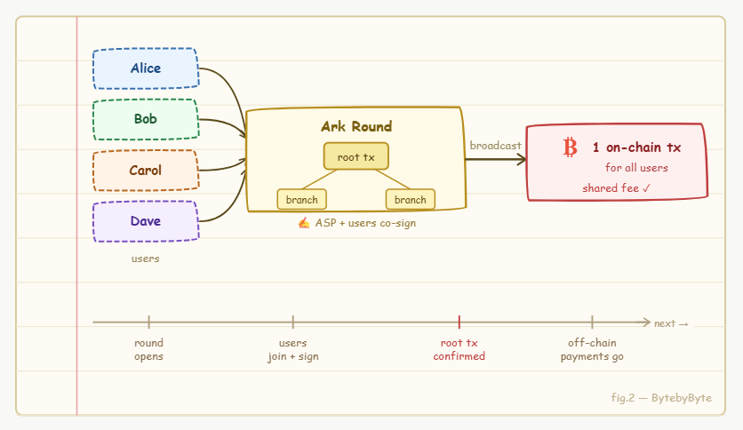 how does ark protocol work