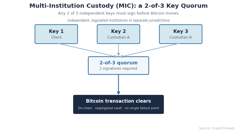 Multi-institution custody diagram showing how a 2-of-3 key quorum clears a Bitcoin transaction.
