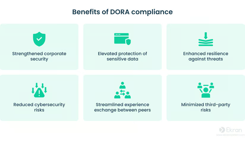 Infographic listing DORA compliance benefits, including stronger corporate security, better data protection, resilience against threats, reduced cybersecurity risks, streamlined peer exchange, and minimized third-party risks.