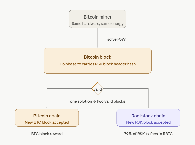 how merged mining works on rootstock