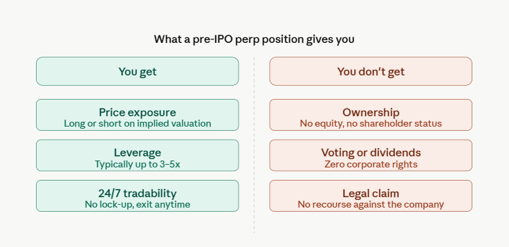 what traders get when buying pre-ipo perps